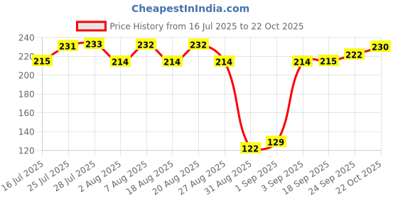 meesho.com Fancy Women Bra Price History Graph from 16 Jul 2025 to 22 Oct 2025