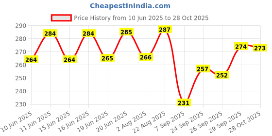 meesho.com Fancy Women Flats Price History Graph from 10 Jun 2025 to 28 Oct 2025