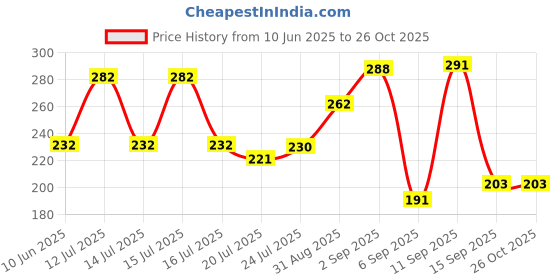 meesho.com Fancy Women Heels Price History Graph from 10 Jun 2025 to 25 Oct 2025