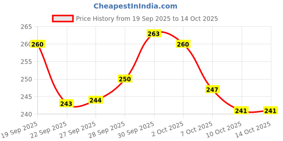 meesho.com Fancy Women Heels Price History Graph from 19 Sep 2025 to 14 Oct 2025