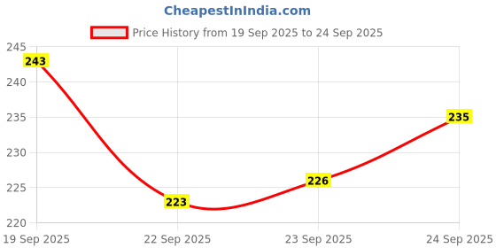 meesho.com Fancy Women Heels Price History Graph from 19 Sep 2025 to 24 Sep 2025