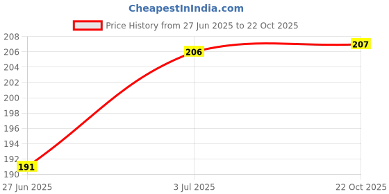 meesho.com Fancy Women Lingerie Sets Price History Graph from 27 Jun 2025 to 22 Oct 2025