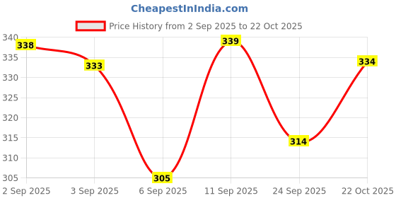 meesho.com Fancy Women Lingerie Sets Price History Graph from 2 Sep 2025 to 22 Oct 2025
