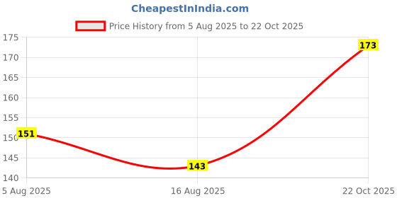 meesho.com Fancy Women Saree Shapewear & Petticoats Price History Graph from 5 Aug 2025 to 22 Oct 2025