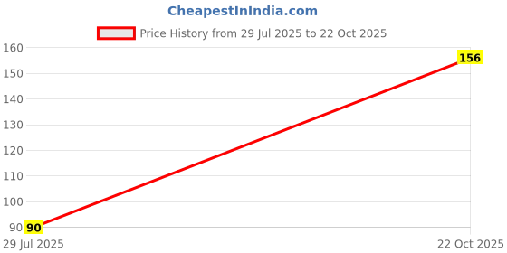 meesho.com Fancy Women Sports Bra Price History Graph from 29 Jul 2025 to 22 Oct 2025