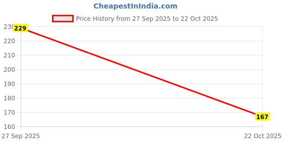 meesho.com Fancy Women Sports Bra Price History Graph from 27 Sep 2025 to 22 Oct 2025