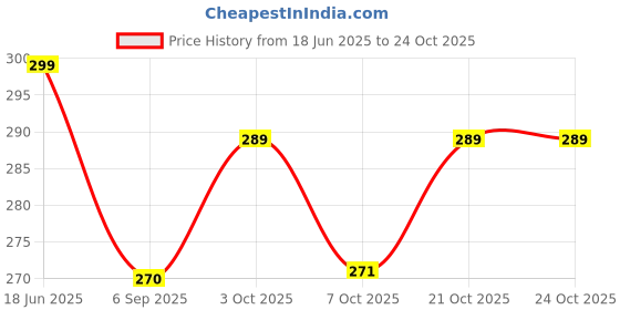 meesho.com Fancy Women Women Duffel Bags Price History Graph from 18 Jun 2025 to 23 Oct 2025