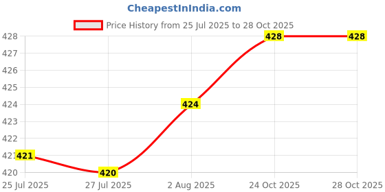 meesho.com Fancy Women Women Duffel Bags Price History Graph from 25 Jul 2025 to 28 Oct 2025