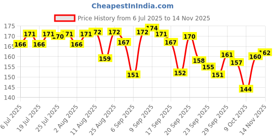 meesho.com FancyTrendy Men Wallets Price History Graph from 6 Jul 2025 to 14 Nov 2025