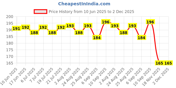 meesho.com FancyUnique Men Wallets Price History Graph from 10 Jun 2025 to 2 Dec 2025