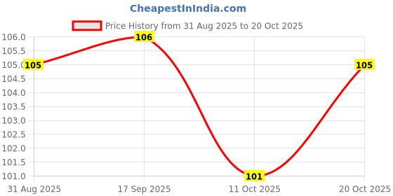 meesho.com FancyUnique Men Wallets Price History Graph from 31 Aug 2025 to 20 Oct 2025