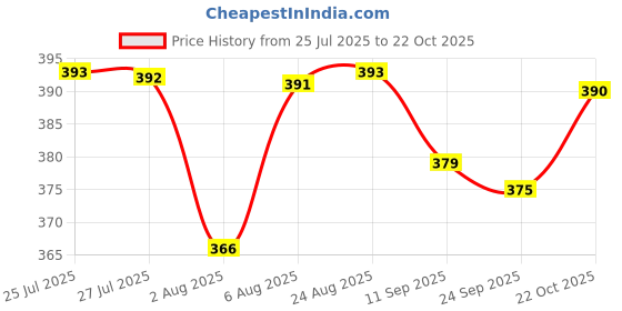 meesho.com FANG JEANS Men Slim Jeans Price History Graph from 25 Jul 2025 to 22 Oct 2025