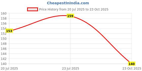 meesho.com Fashionable Diaries Price History Graph from 20 Jul 2025 to 23 Oct 2025