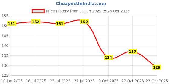 meesho.com Fashionable Fabulous Women Palazzos Price History Graph from 10 Jun 2025 to 22 Oct 2025