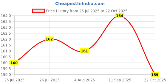 meesho.com Fashionable Fashionista Women Shorts Price History Graph from 25 Jul 2025 to 22 Oct 2025