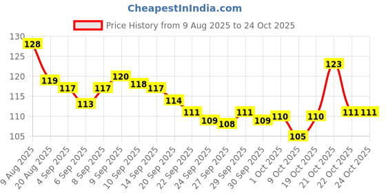 meesho.com Fashionable Kids Bags & Backpacks Price History Graph from 9 Aug 2025 to 22 Oct 2025