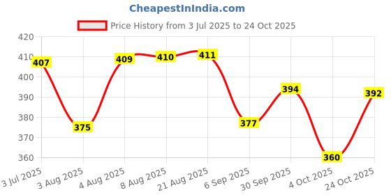 meesho.com Fashionable Latest Women Clutches Price History Graph from 3 Jul 2025 to 24 Oct 2025