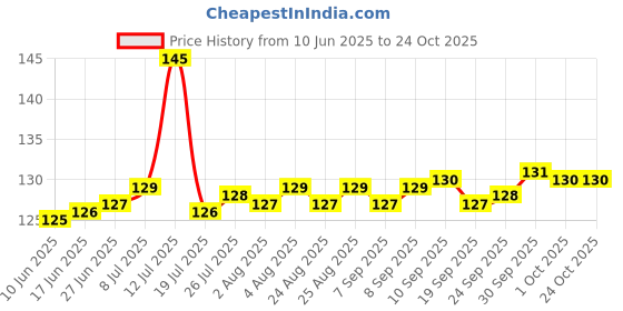 meesho.com Fashionable Latest Women Clutches Price History Graph from 10 Jun 2025 to 23 Oct 2025