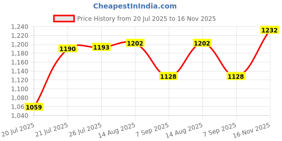 meesho.com Fashionable Modern Men Belts Price History Graph from 20 Jul 2025 to 16 Nov 2025