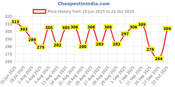 meesho.com Fashionable Modern Men Trousers Price History Graph from 10 Jun 2025 to 22 Oct 2025