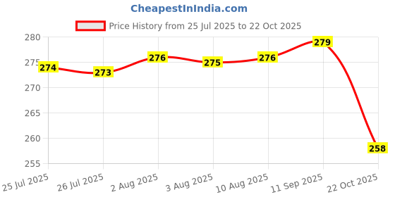 meesho.com Fashionable Modern Men Trousers Price History Graph from 25 Jul 2025 to 22 Oct 2025
