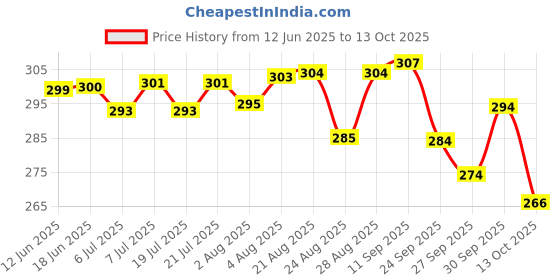 meesho.com Fashionable Shuttles Price History Graph from 12 Jun 2025 to 13 Oct 2025