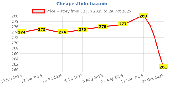 meesho.com Fashionable Shuttles Price History Graph from 12 Jun 2025 to 29 Oct 2025