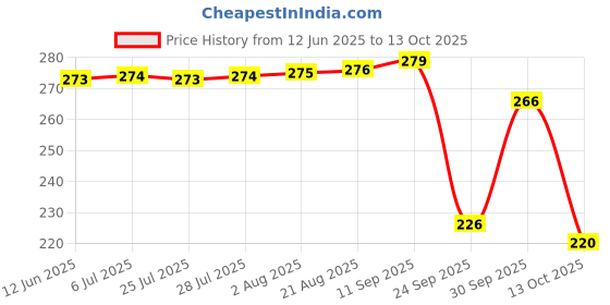 meesho.com Fashionable Shuttles Price History Graph from 12 Jun 2025 to 13 Oct 2025