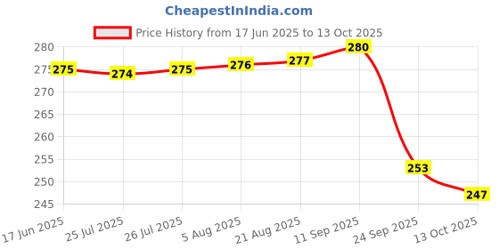 meesho.com Fashionable Shuttles Price History Graph from 17 Jun 2025 to 13 Oct 2025