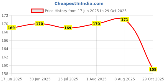 meesho.com Fashionable Shuttles Price History Graph from 17 Jun 2025 to 29 Oct 2025