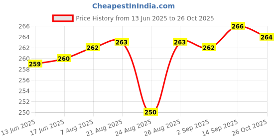 meesho.com Fashionable Sports Watches Price History Graph from 13 Jun 2025 to 26 Oct 2025