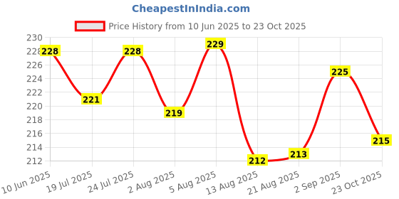 meesho.com Fashionable Trendy Women Palazzos Price History Graph from 10 Jun 2025 to 23 Oct 2025