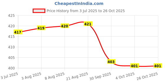 meesho.com Fashionable Unique Women Clutches Price History Graph from 3 Jul 2025 to 26 Oct 2025