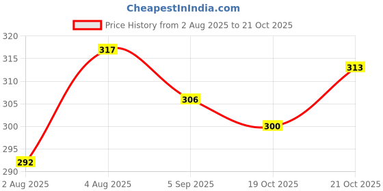 meesho.com Fashionable Unique Women Clutches Price History Graph from 2 Aug 2025 to 21 Oct 2025