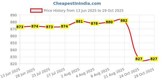 meesho.com Fashionable Women Women Duffel Bags Price History Graph from 13 Jun 2025 to 29 Oct 2025