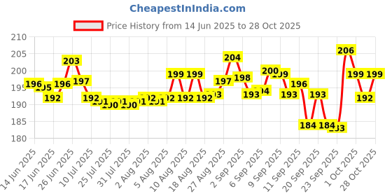 meesho.com FashionableLatest Men Wallets Price History Graph from 14 Jun 2025 to 28 Oct 2025