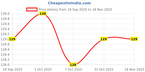 meesho.com FashionableLatest Men Wallets Price History Graph from 19 Sep 2025 to 17 Nov 2025