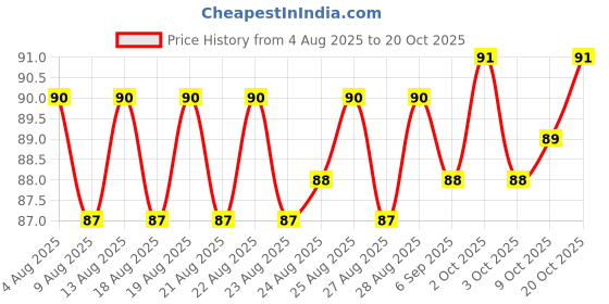 meesho.com FashionableLatest Men Wallets Price History Graph from 4 Aug 2025 to 20 Oct 2025