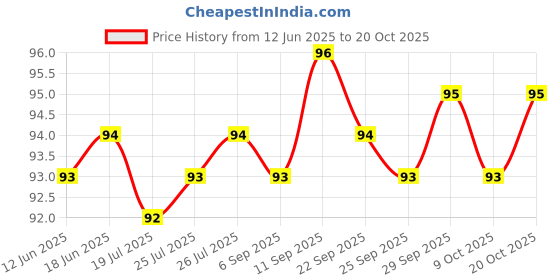 meesho.com FashionableTrendy Men Wallets Price History Graph from 12 Jun 2025 to 20 Oct 2025