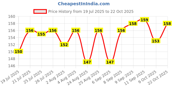 meesho.com FashionableUnique Men Wallets Price History Graph from 19 Jul 2025 to 22 Oct 2025