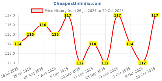 meesho.com FashionableUnique Men Wallets Price History Graph from 26 Jul 2025 to 20 Oct 2025
