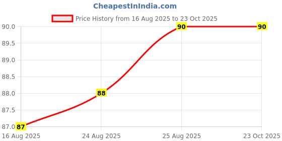 meesho.com FashionableUnique Men Wallets Price History Graph from 16 Aug 2025 to 23 Oct 2025