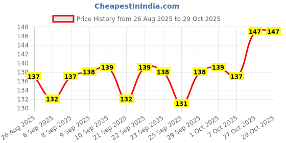 meesho.com FashionableUnique Men Wallets Price History Graph from 26 Aug 2025 to 29 Oct 2025