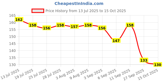 meesho.com Fashionate Diaries Price History Graph from 13 Jul 2025 to 15 Oct 2025
