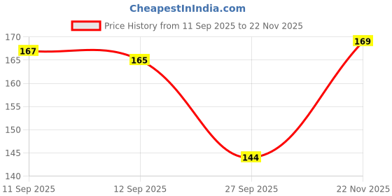meesho.com Fashionate Diaries Price History Graph from 11 Sep 2025 to 22 Nov 2025