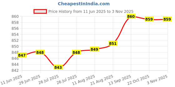 meesho.com Fashionate External Microphones Price History Graph from 11 Jun 2025 to 2 Nov 2025