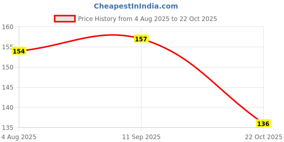 meesho.com Fashionate File Folders Price History Graph from 4 Aug 2025 to 22 Oct 2025