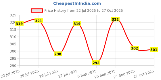 meesho.com Fashionate Men Loafers Price History Graph from 22 Jul 2025 to 27 Oct 2025