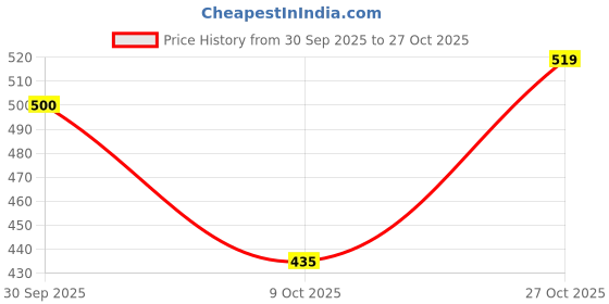 meesho.com Fashionate Men Loafers Price History Graph from 30 Sep 2025 to 27 Oct 2025