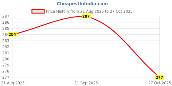 meesho.com Fashionate Riding Gloves Price History Graph from 21 Aug 2025 to 27 Oct 2025